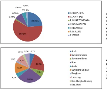 Gambar 1-33:Peranan  Ekonomi Wilayah Sumatera terhadap Perekonomian Nasional Atas Dasar HargaBerlaku (ADHB) dan Provinsi terhadap PDRB Pulau Tahun 2013,  (dalam persen).