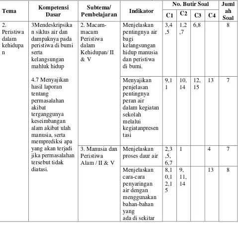 Tabel 3. Kisi-kisi Lembar Observasi Siswa 
