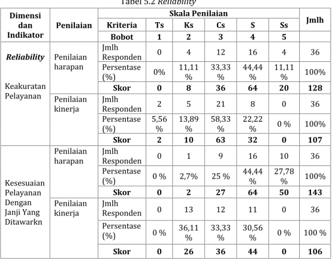 Tabel 5.2 Reliability Dimensi