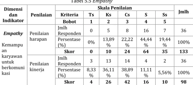 Tabel 5.5 Empathy Dimensi