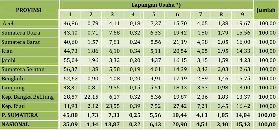 Tabel 1-9: Perkembangan Pengangguran Terbuka Antarprovinsi, Tahun 2008 (Agustus) dan 