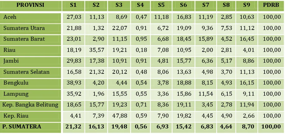 Tabel 1-25: PerkembanganPDRB Per Kapita dengan Migas Menurut ADHK Tahun 2000 Per Provinsi  