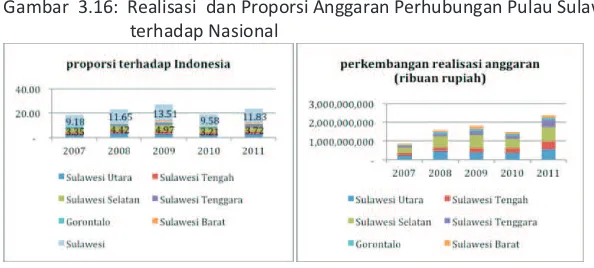 Gambar  3.16:  Realisasi  dan Proporsi Anggaran Perhubungan Pulau Sulawesi 