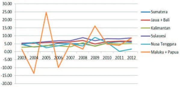Gambar 2.1: Pertumbuhan ekonomi menurut pulau besar di Indonesia, 2003-2012