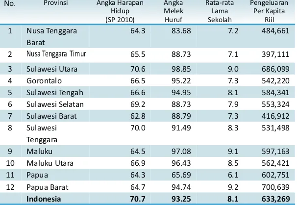 Tabel 2.1: Komponen Indeks Pembangunan Manusia (IPM)                    menurut provinsi di KTI, 2012