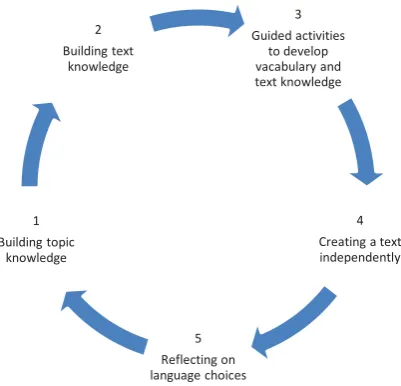 Figure 1: A Model of the SFL GP  used in the study (adapted from Derewianka, 2007, in Hertzberg, 2012, p
