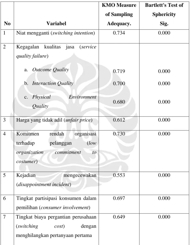 Tabel 4.9 Hasil Uji Analisis Faktor  No  Variabel  KMO Measure of Sampling Adequacy.  Bartlett's Test of Sphericity Sig