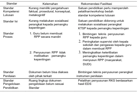 Tabel 9. Rekomendasi Fasilitasi Peningkatan Mutu Pendidikan Jenjang Sekolah Dasar (SD) Provinsi Jawa Tengah Tahun 2016 