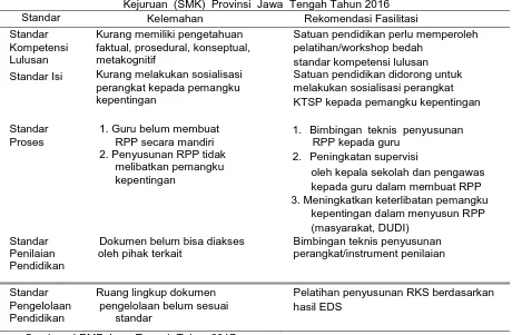 Tabel 12.  Rekomendasi  Fasilitasi Peningkatan  Mutu Pendidikan  Jenjang Sekolah  Menengah   Kejuruan  (SMK)  Provinsi  Jawa Tengah Tahun 2016 Standar Kelemahan Rekomendasi Fasilitasi 