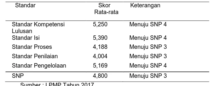 Tabel 1. Skor Peta Capaian Standar Nasional Pendidikan Jenjang Sekolah Dasar (SD) Provinsi 