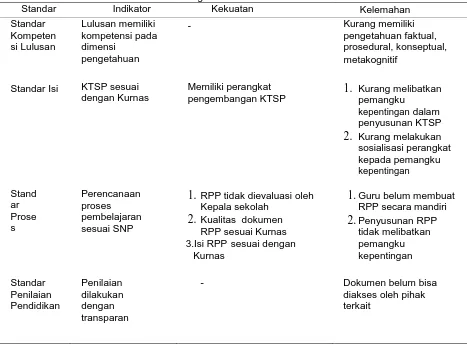 Tabel 4. Analisis Kekuatan dan Kelemahan SNP Sekolah Menengah Pertama (SMP) Provinsi Jawa  Tengah Tahun 2016 Standar Indikator Kekuatan 