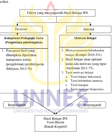 Gambar 2.1 Kerangka Teoretis 