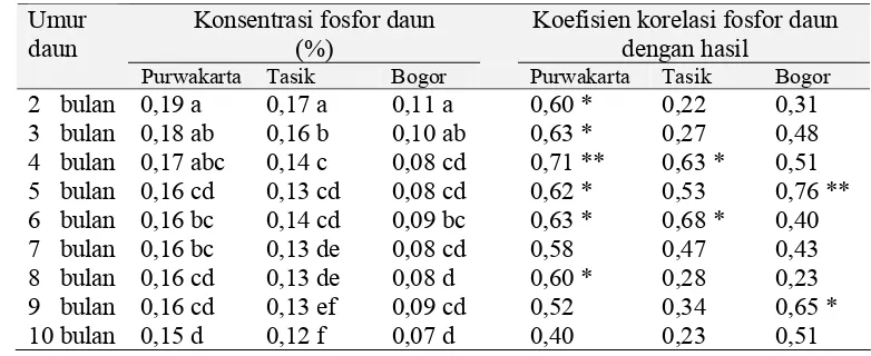 Tabel 7  Konsentrasi fosfor daun dari tiga lokasi (Purwakarta, Tasikmalaya, dan Bogor) dan koefisien korelasi dengan  hasil tanaman manggis 