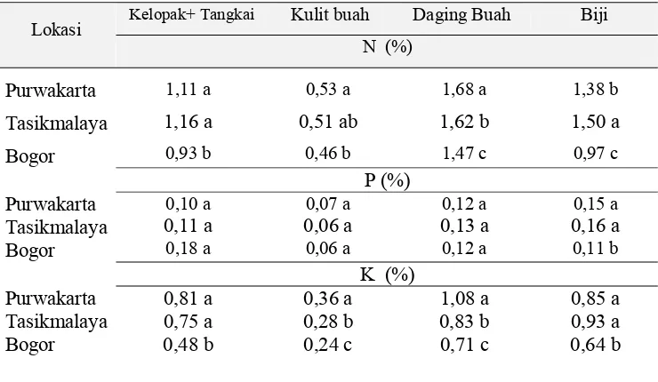 Tabel 11   Konsentrasi N, P, K pada bagian-bagian buah dari tiga sentra produksi manggis Jawa Barat (Purwakarta, Tasikmalaya dan Bogor)  