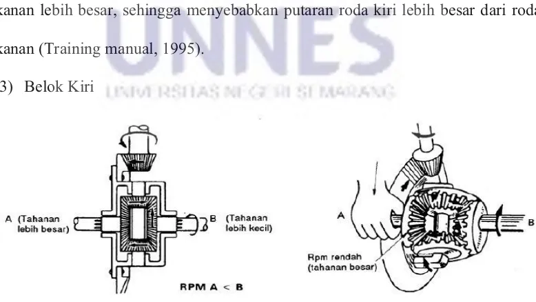 Gambar 11. Saat belok kanan (Training manual, 1995) 