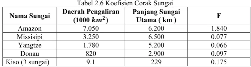Tabel 2.6 Koefisien Corak Sungai 