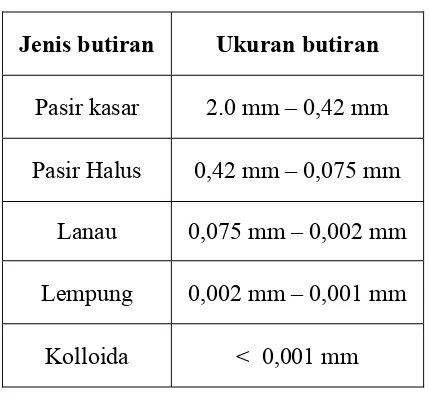 Tabel 2.3 Batasan-batasan ukuran butiran tanah 