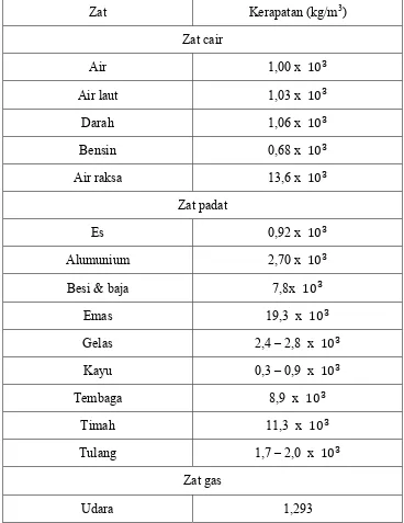 Tabel 2.4  Data Massa Jenis Dari Beberapa Zat. 