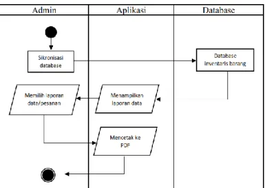 Gambar 6. Activity Diagram proses menampilkan laporan data  2.2.4 Desain Database 