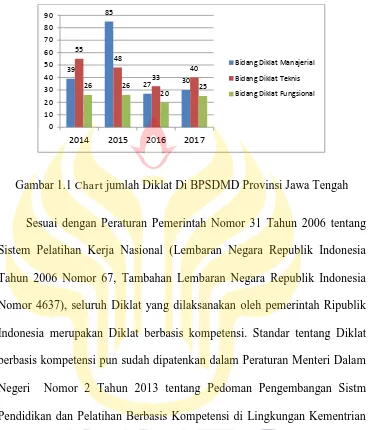 Gambar 1.1 Chart jumlah Diklat Di BPSDMD Provinsi Jawa Tengah 