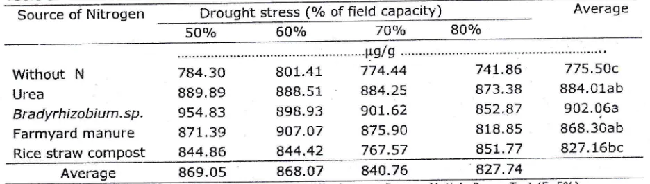 Table 5. Isoflavone total content of soybean on effect of t{ sources and drought stress(% Average