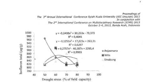 Figure 1. The relationship between total isoflavone soybean varieties with the avaiiability of
