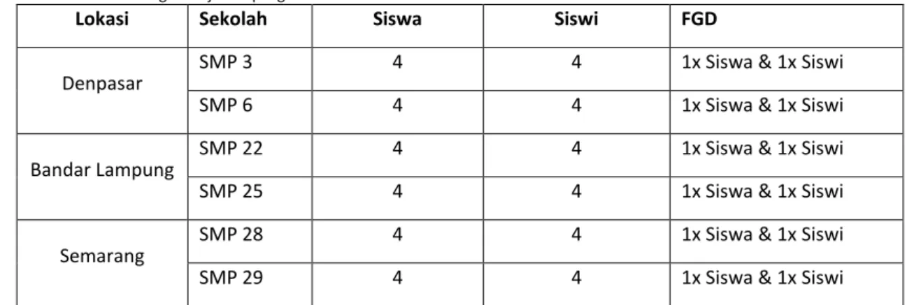 Tabel 2. Kerangka kerja sampling 
