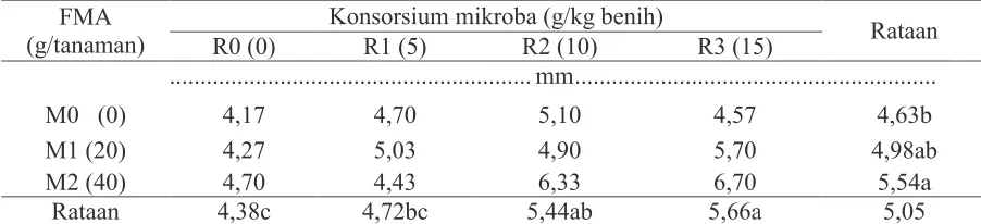 Tabel 2. Diameter batang pada pemberian FMA dan konsorsium mikroba 