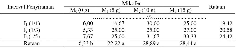Tabel 1. Derajat infeksi akar bibit kelapa sawit 18 MST pada aplikasi mikofer dan perlakuan interval penyiraman 