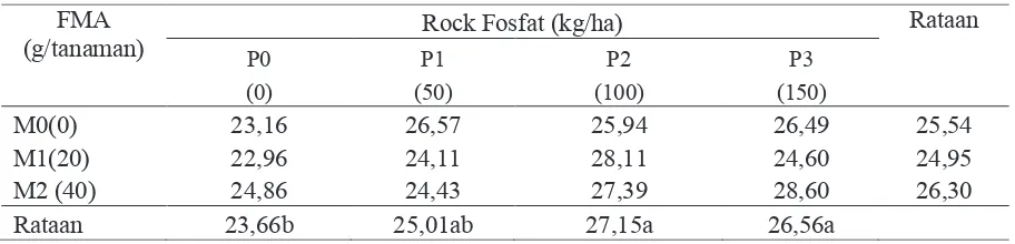 Tabel 4. Rataan bobot biji kering (g) per tanaman pada perlakuan FMA dan pupuk rock fosfat  
