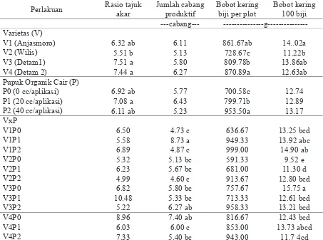 Tabel 2. Rasio tajuk akar, jumlah cabang produktif, bobot kering biji per plot dan bobot kering 100 biji beberapa varietas kedelai dengan pemberian pupuk organik cair 