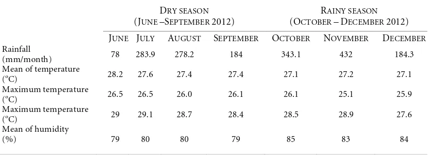 Table 1 - Climate characteristic factors of dry and rainy seasons at Sambirejo Village, Binjei District.