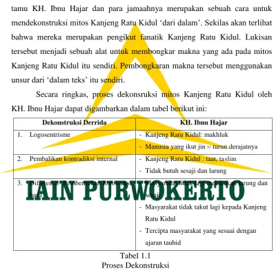 Tabel 1.1 Proses Dekonstruksi 