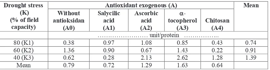 Table 2.  Peroxydase enzyme content of soybean with application of antioxidant exogenous and droughtstress