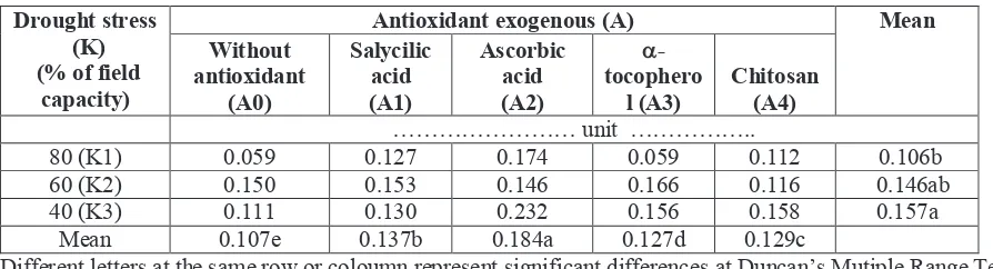 Table 9.  H2O2 content of soybean with application of antioxidant exogenous and drought stress