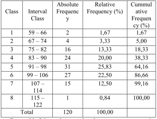 Table 1. The Result of Research Data Descriptive Analysis 