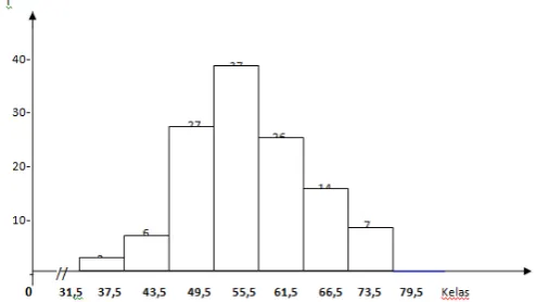 Figure 2. Histogram Score of Quality of Bureaucratic Tourism Services (Y) 
