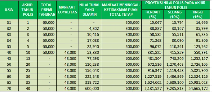 TABEL PROYEKSI NILAI POLIS