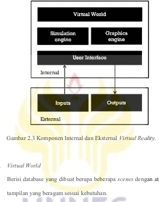 Gambar 2.3 Komponen Internal dan Eksternal Virtual Reality.