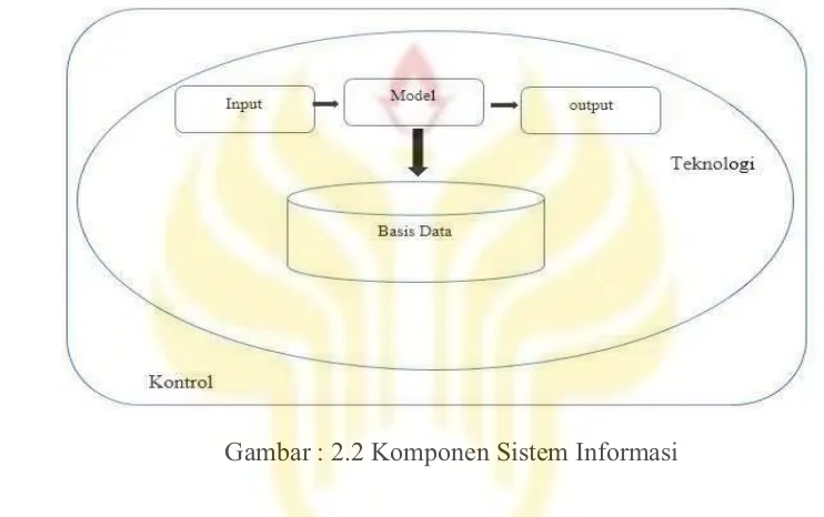 Gambar : 2.2 Komponen Sistem Informasi 