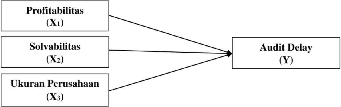 Gambar 2.1. Kerangka Konseptual 