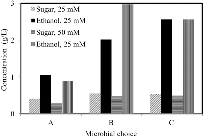 Fig. 5. Effect of Microbial Choice on Ethanol Production. A: Monoculture of 