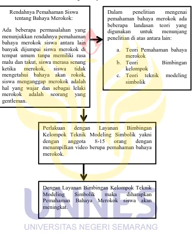 Gambar 2.1 Kerangka Berpikir Penelitian 