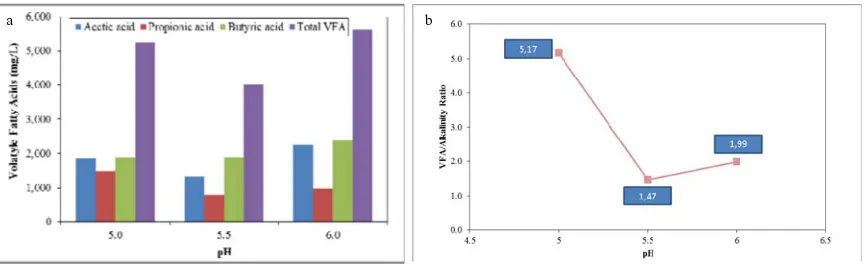 Figure 8. Effect of pH on (a) VFA production and (b) VFA Alkalinity ratio