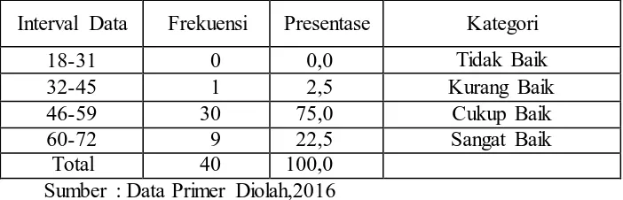 Tabel 3.1 Distribusi Frekuensi Kategori Pola Asuh Orang Tua Demokratis  