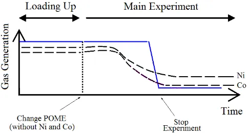 Figure 2. Biogas generation during the fermentation process 