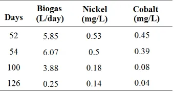 Tabel 1. Trace metals concentration inside the fermentor and biogas production 