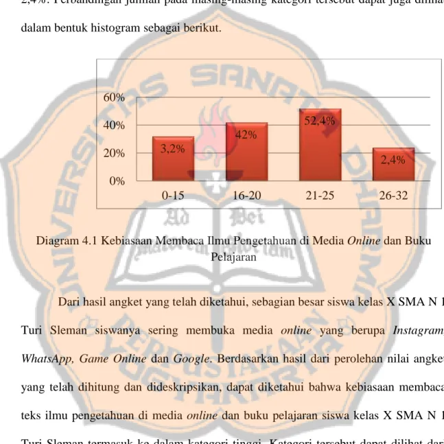 Diagram 4.1 Kebiasaan Membaca Ilmu Pengetahuan di Media Online dan Buku  Pelajaran 