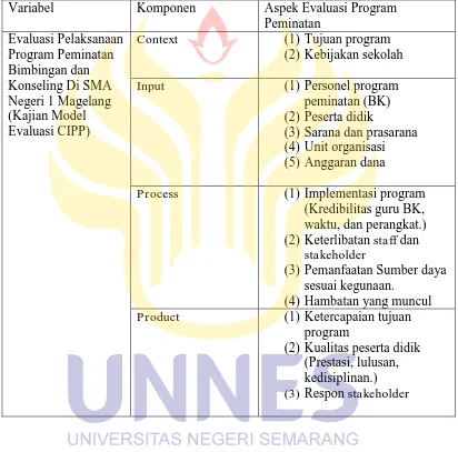 Tabel 2.6 Aspek evaluasi program peminatan bimbingan dan konseling di SMA Negeri 1 Magelang (Kajian Evaluasi Model CIPP)  