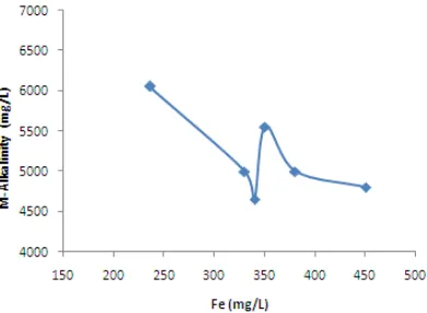 Figure 7. The effect of Fe on M-alkalinity 